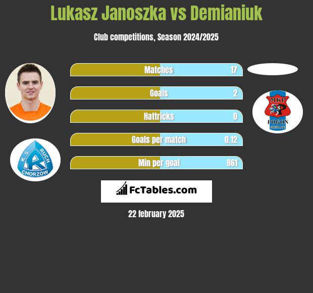 Łukasz Janoszka vs Demianiuk h2h player stats