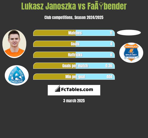 Łukasz Janoszka vs FaÃŸbender h2h player stats