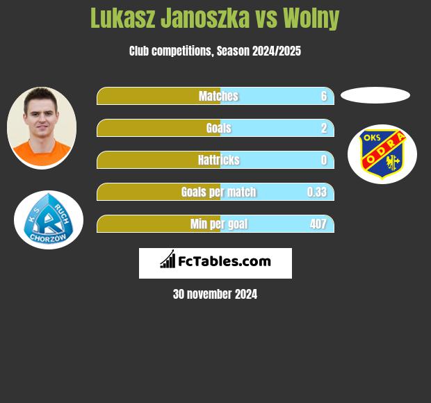 Łukasz Janoszka vs Wolny h2h player stats