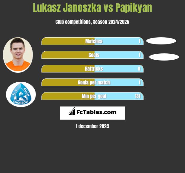 Lukasz Janoszka vs Papikyan h2h player stats