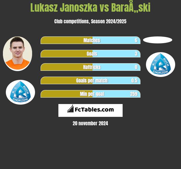 Łukasz Janoszka vs BaraÅ„ski h2h player stats