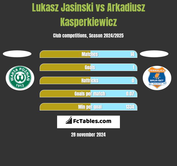 Łukasz Jasiński vs Arkadiusz Kasperkiewicz h2h player stats