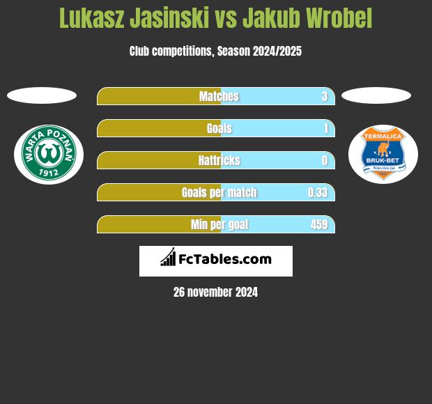 Łukasz Jasiński vs Jakub Wróbel h2h player stats