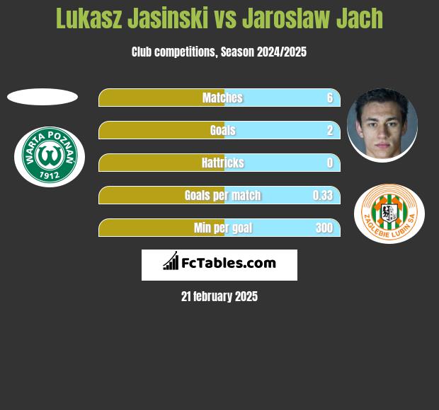 Łukasz Jasiński vs Jarosław Jach h2h player stats