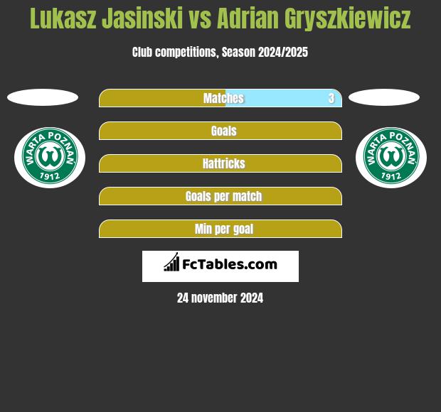 Łukasz Jasiński vs Adrian Gryszkiewicz h2h player stats