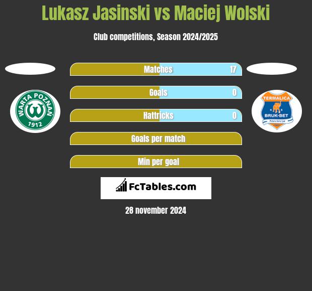 Łukasz Jasiński vs Maciej Wolski h2h player stats