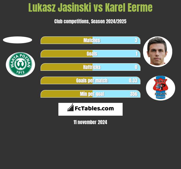 Lukasz Jasinski vs Karel Eerme h2h player stats