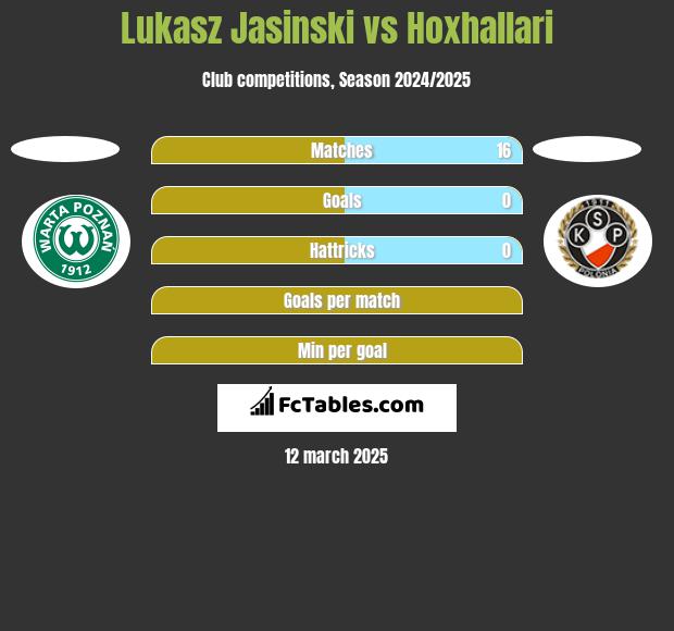 Łukasz Jasiński vs Hoxhallari h2h player stats