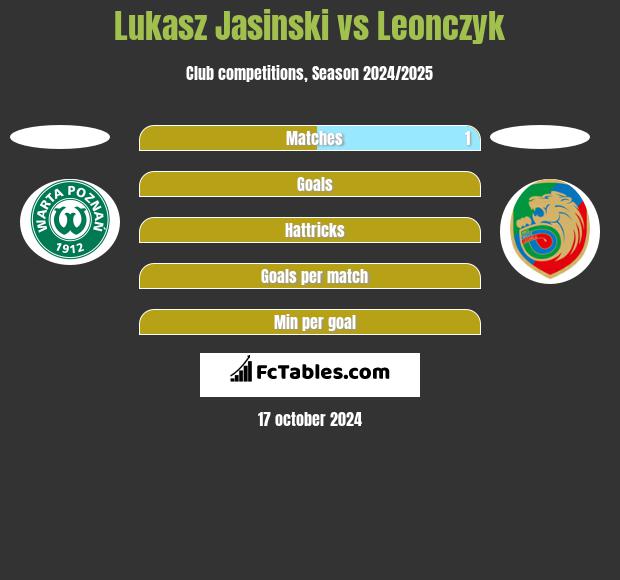 Lukasz Jasinski vs Leonczyk h2h player stats