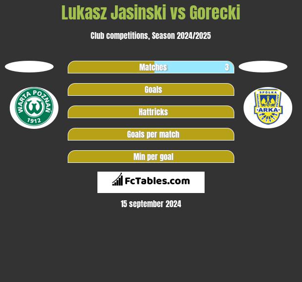 Lukasz Jasinski vs Gorecki h2h player stats