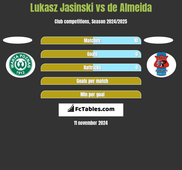 Łukasz Jasiński vs de Almeida h2h player stats