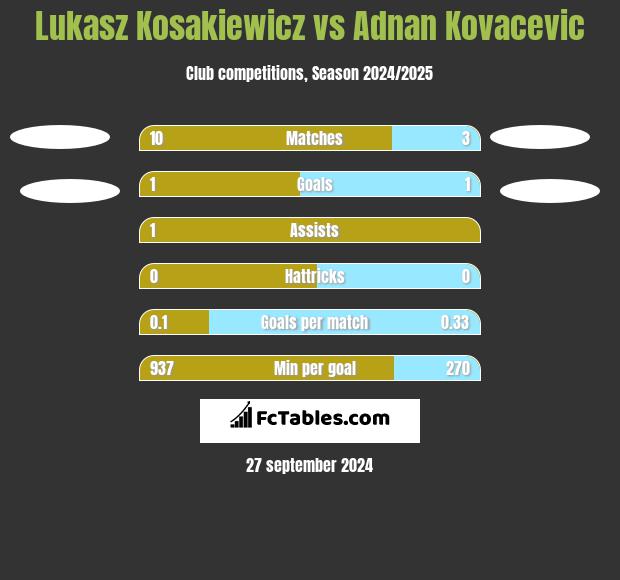 Lukasz Kosakiewicz vs Adnan Kovacevic h2h player stats