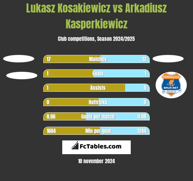 Lukasz Kosakiewicz vs Arkadiusz Kasperkiewicz h2h player stats