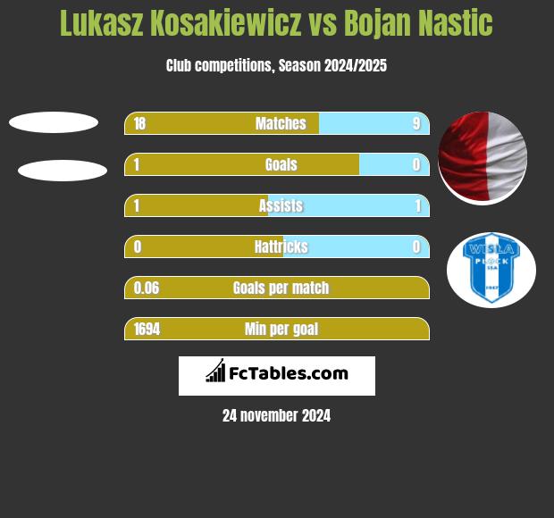 Lukasz Kosakiewicz vs Bojan Nastic h2h player stats