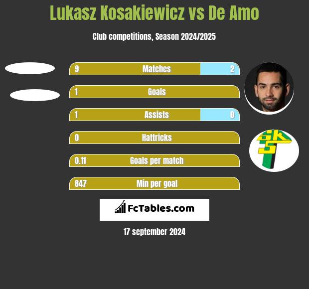 Lukasz Kosakiewicz vs De Amo h2h player stats