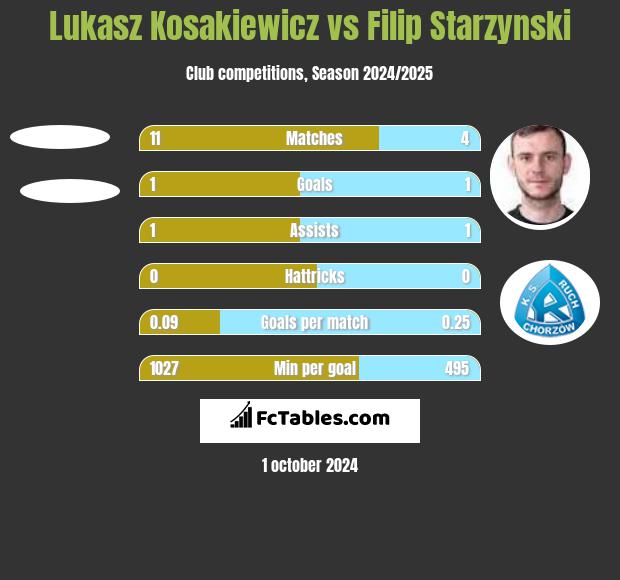 Lukasz Kosakiewicz vs Filip Starzyński h2h player stats