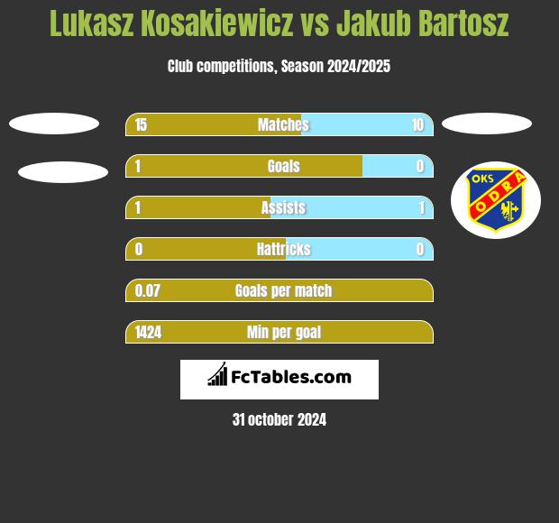 Lukasz Kosakiewicz vs Jakub Bartosz h2h player stats