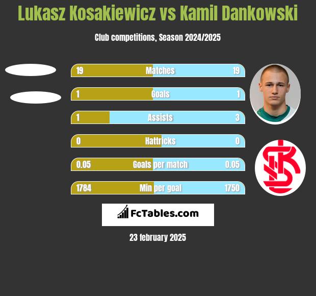 Lukasz Kosakiewicz vs Kamil Dankowski h2h player stats