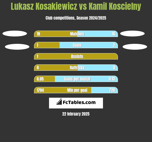 Lukasz Kosakiewicz vs Kamil Koscielny h2h player stats