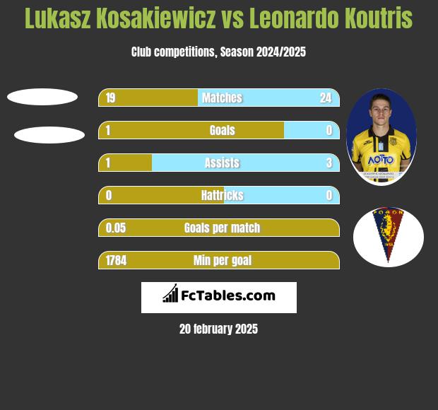 Lukasz Kosakiewicz vs Leonardo Koutris h2h player stats