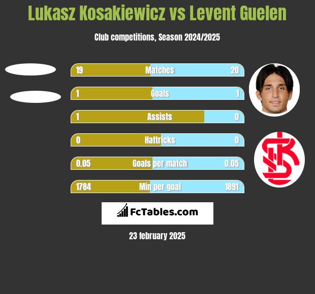 Lukasz Kosakiewicz vs Levent Guelen h2h player stats