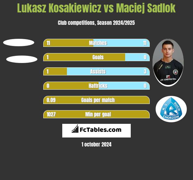 Lukasz Kosakiewicz vs Maciej Sadlok h2h player stats