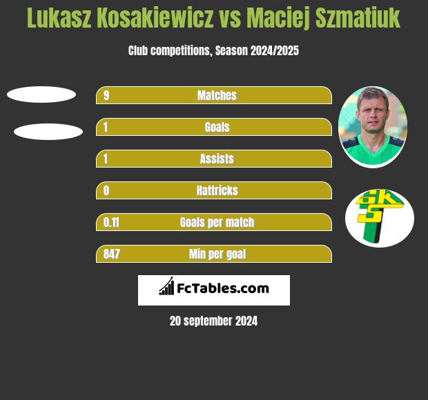 Lukasz Kosakiewicz vs Maciej Szmatiuk h2h player stats