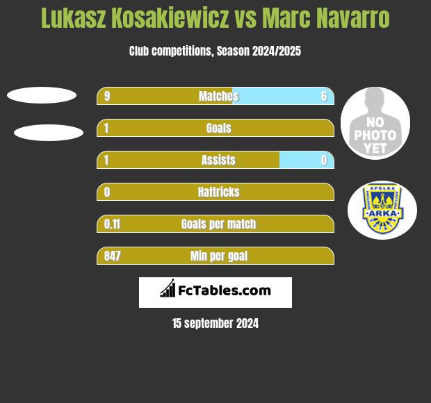 Lukasz Kosakiewicz vs Marc Navarro h2h player stats