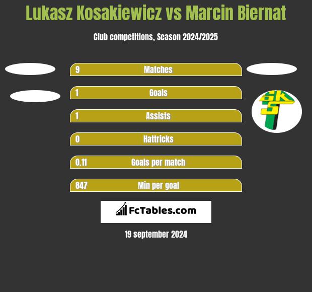 Lukasz Kosakiewicz vs Marcin Biernat h2h player stats