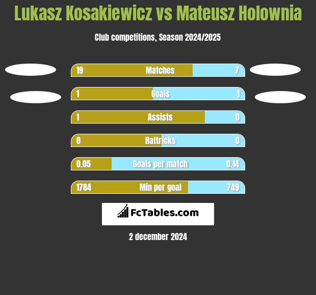 Lukasz Kosakiewicz vs Mateusz Holownia h2h player stats