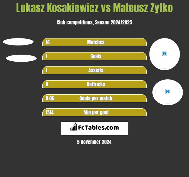 Lukasz Kosakiewicz vs Mateusz Zytko h2h player stats