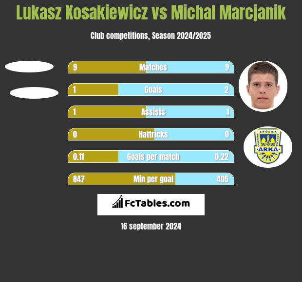 Lukasz Kosakiewicz vs Michał Marcjanik h2h player stats