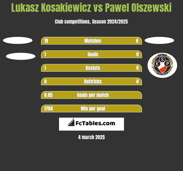 Lukasz Kosakiewicz vs Pawel Olszewski h2h player stats