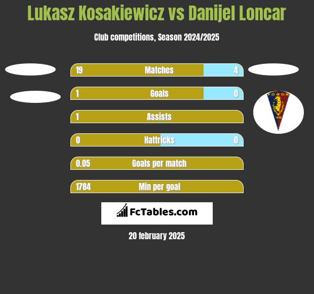 Lukasz Kosakiewicz vs Danijel Loncar h2h player stats