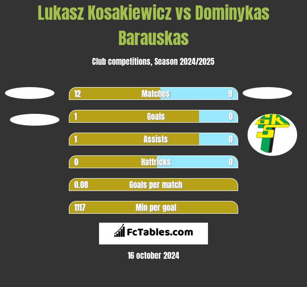 Lukasz Kosakiewicz vs Dominykas Barauskas h2h player stats