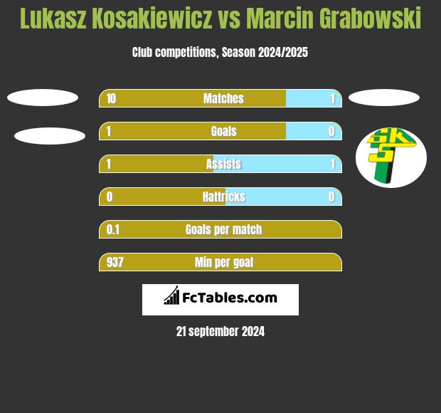 Lukasz Kosakiewicz vs Marcin Grabowski h2h player stats