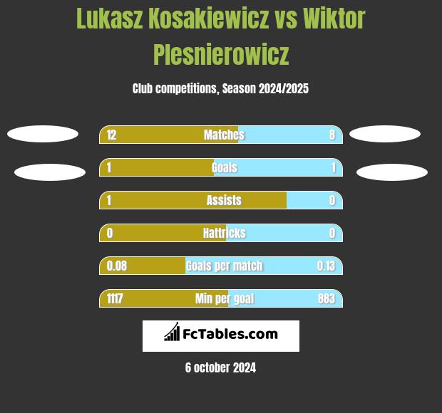 Lukasz Kosakiewicz vs Wiktor Plesnierowicz h2h player stats