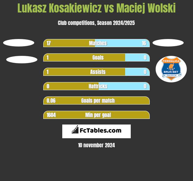 Lukasz Kosakiewicz vs Maciej Wolski h2h player stats