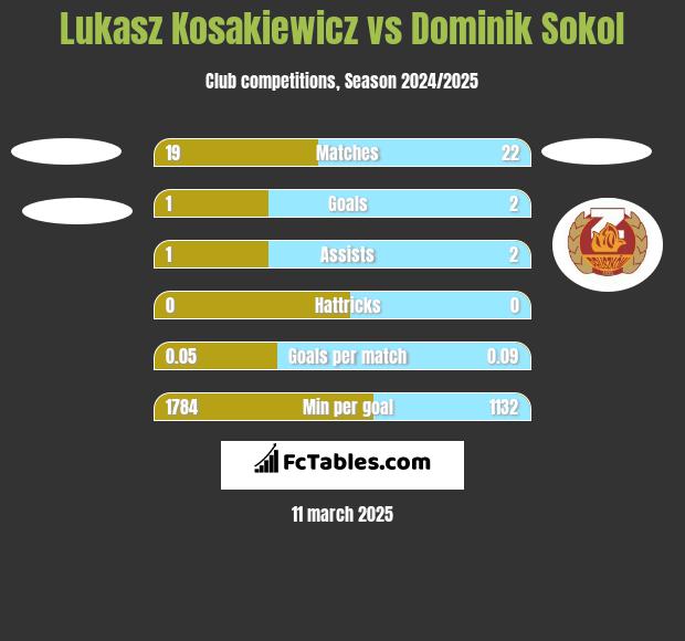 Lukasz Kosakiewicz vs Dominik Sokol h2h player stats