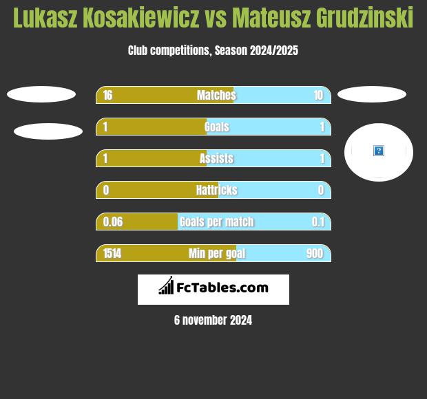 Lukasz Kosakiewicz vs Mateusz Grudzinski h2h player stats