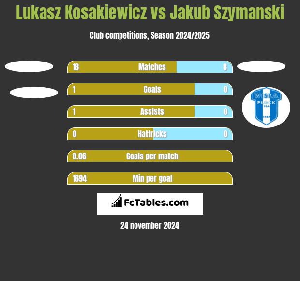 Lukasz Kosakiewicz vs Jakub Szymanski h2h player stats