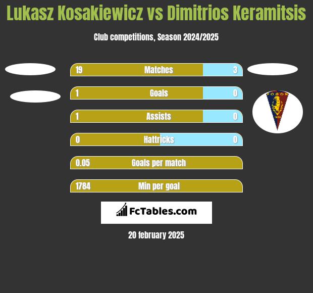 Lukasz Kosakiewicz vs Dimitrios Keramitsis h2h player stats