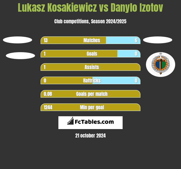 Lukasz Kosakiewicz vs Danylo Izotov h2h player stats