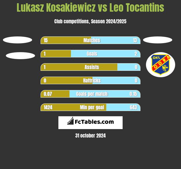 Lukasz Kosakiewicz vs Leo Tocantins h2h player stats