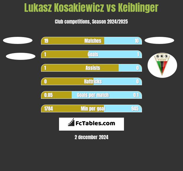 Lukasz Kosakiewicz vs Keiblinger h2h player stats