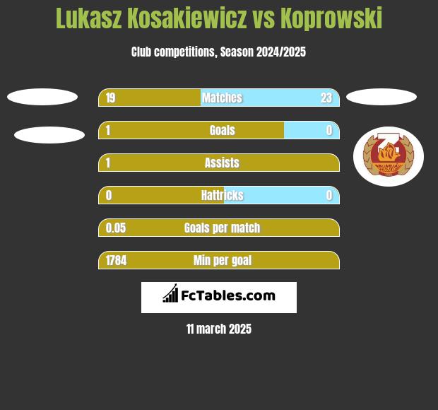 Lukasz Kosakiewicz vs Koprowski h2h player stats