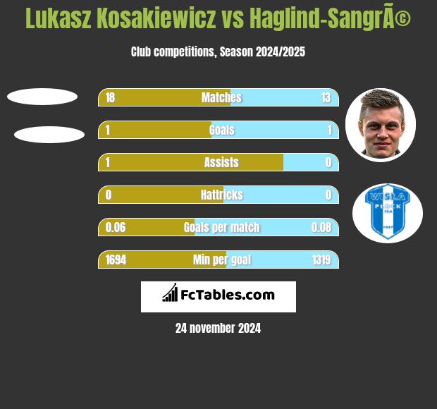 Lukasz Kosakiewicz vs Haglind-SangrÃ© h2h player stats