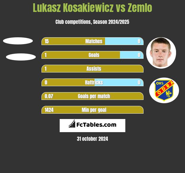 Lukasz Kosakiewicz vs Zemlo h2h player stats