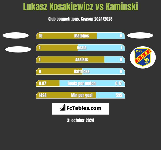 Lukasz Kosakiewicz vs Kaminski h2h player stats