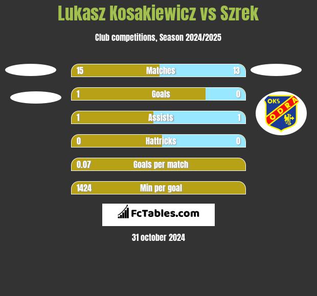 Lukasz Kosakiewicz vs Szrek h2h player stats